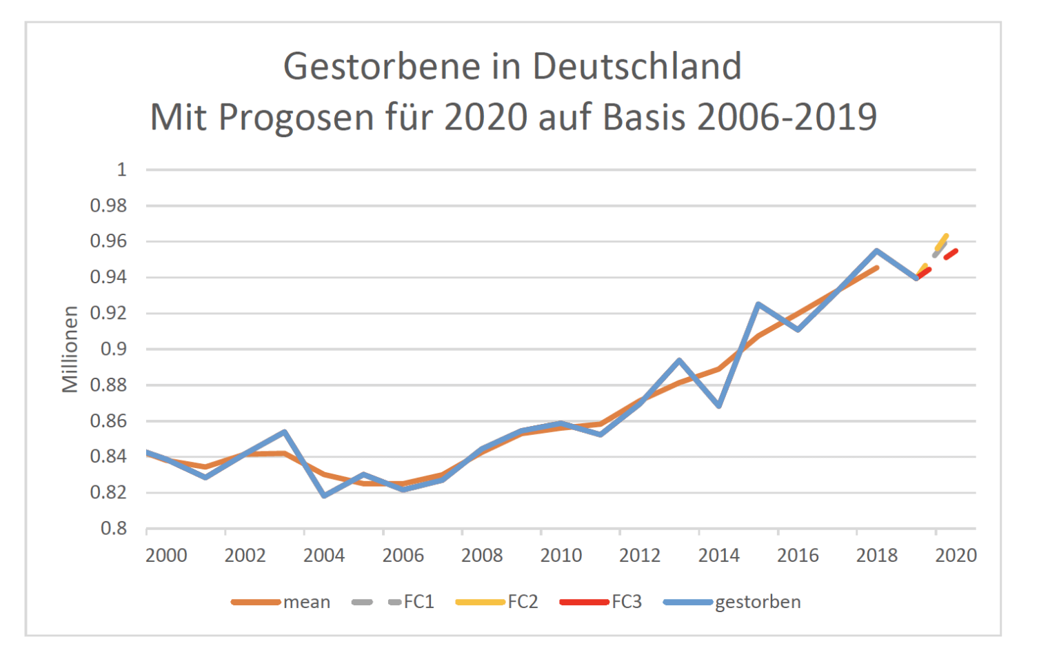 Sterblichkeit 2020: "Mild Bis Statistisch Unauffällig" - Reitschuster.de