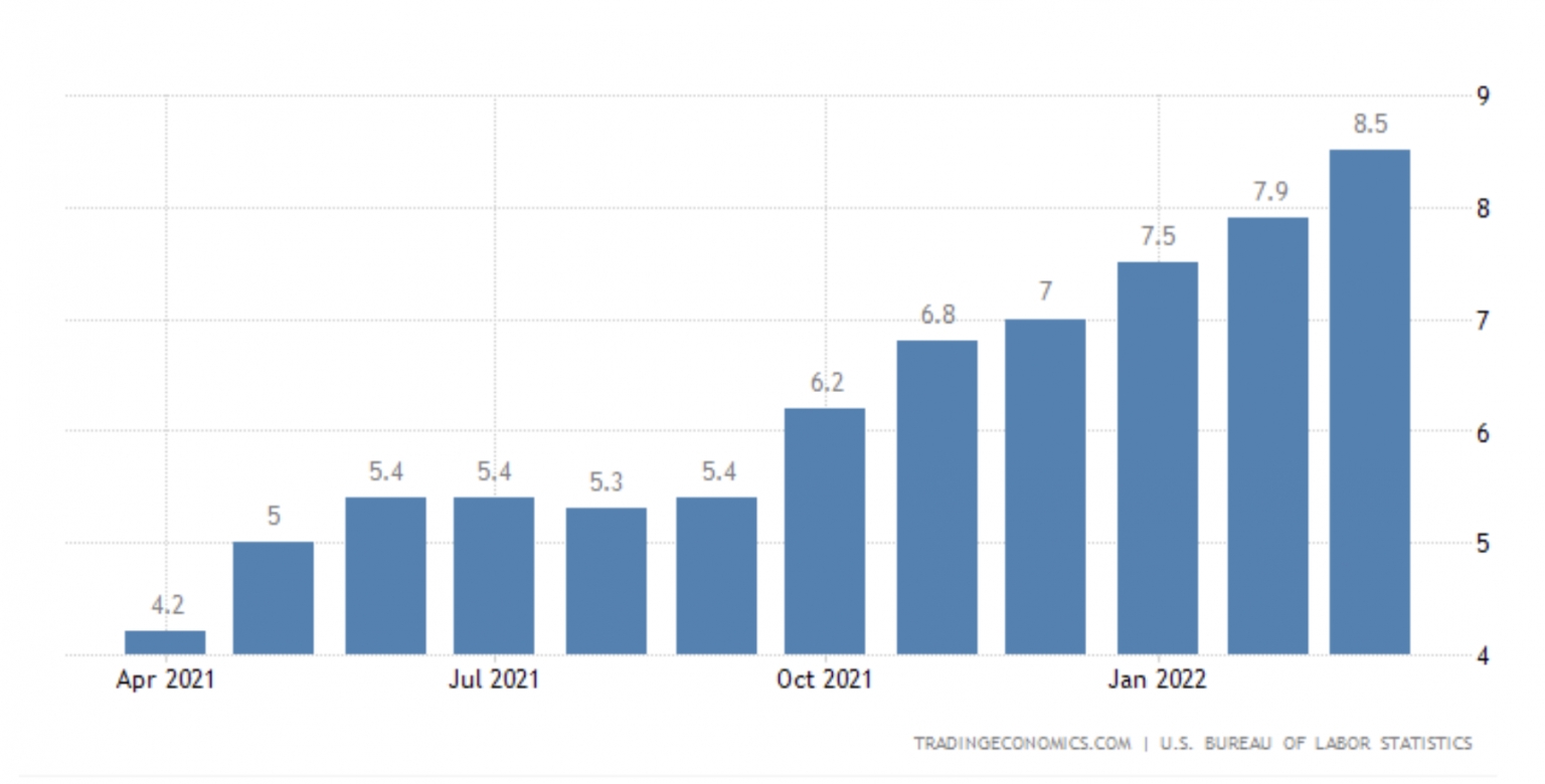 Инфляция в тайланде. Рекордная инфляция в США. Инфляция в США 2022. Инфляция Великобритании 2021. Инфляция в ЕС по годам.