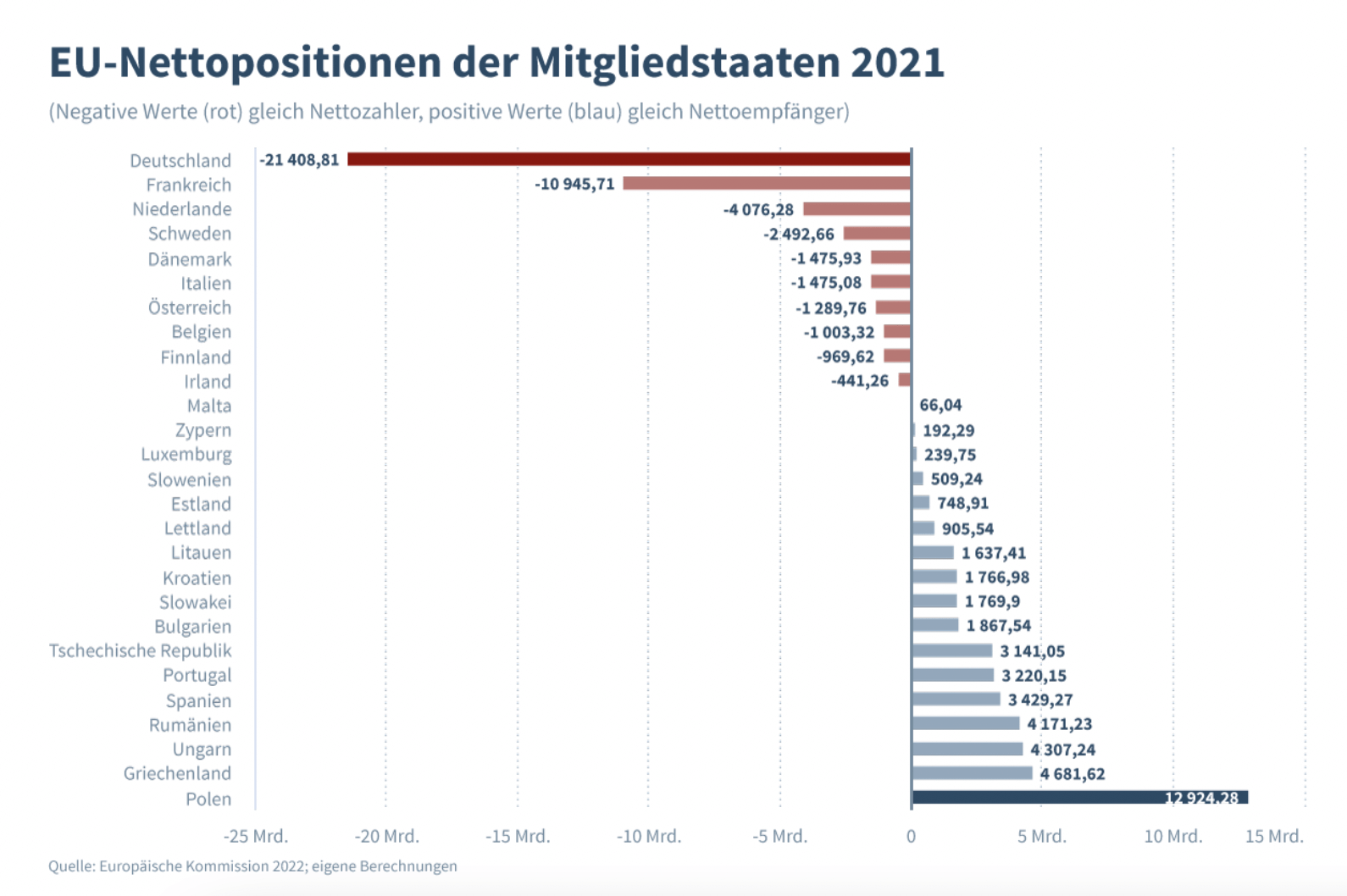 Wer Zahlt Am Meisten Für Gold 21.400.000.000 Euro – Deutschland ist Zahlmeister der EU - reitschuster.de